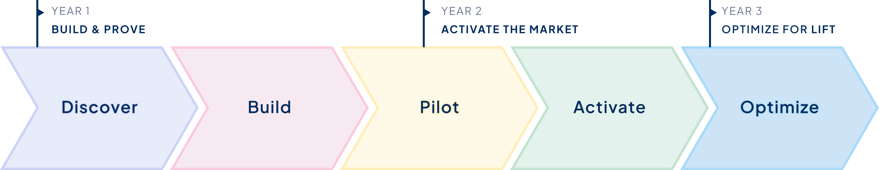 Blueprint Lifecycle Abbreviated